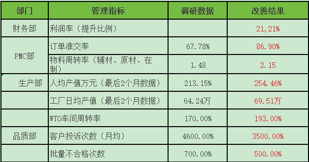 佛山SY家具企业经营改善项目案例 广州企业经营改善